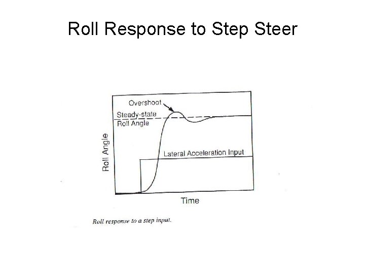 Roll Response to Step Steer 