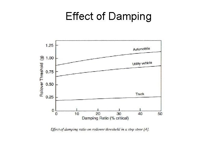 Effect of Damping 