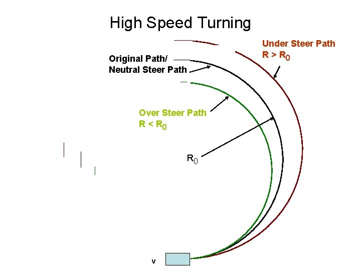 High Speed Turning Under Steer Path R > R 0 Original Path/ Neutral Steer