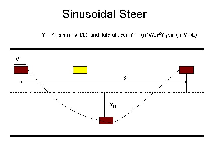 Sinusoidal Steer Y = Y 0 sin (π*V*t/L) and lateral accn Y” = (π*V/L)2