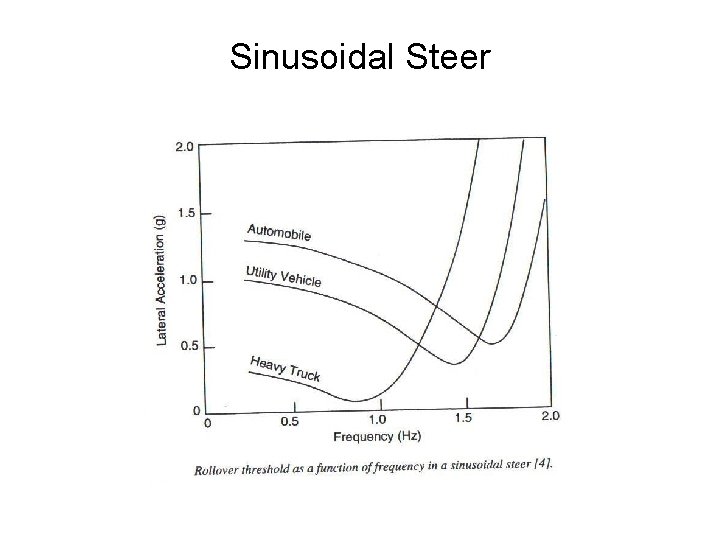 Sinusoidal Steer 