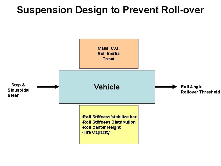 Suspension Design to Prevent Roll-over Mass, C. G. Roll Inertia Tread Step & Sinusoidal