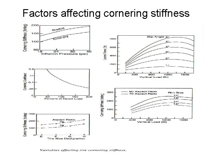 Factors affecting cornering stiffness 