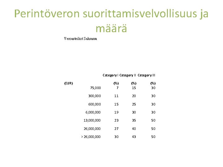 Perintöveron suorittamisvelvollisuus ja määrä Veroasteikot Saksassa Category III (EUR) 75, 000 (%) 7 (%)