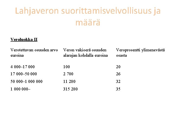 Lahjaveron suorittamisvelvollisuus ja määrä Veroluokka II Verotettavan osuuden arvo euroina Veron vakioerä osuuden alarajan