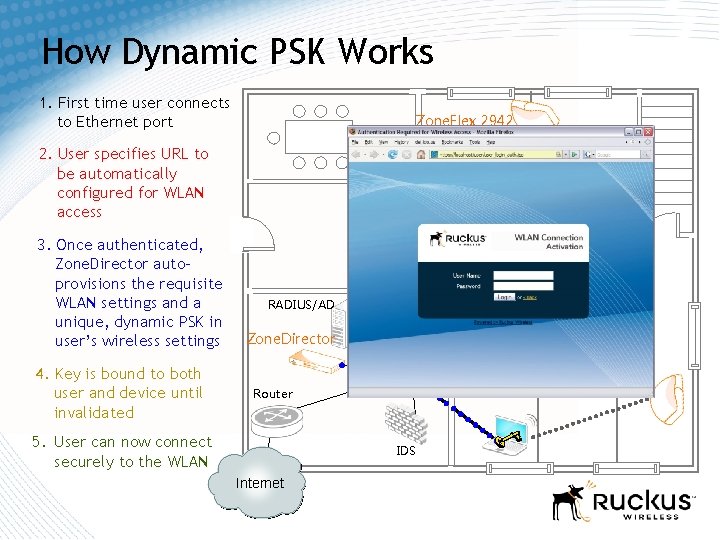 How Dynamic PSK Works 1. First time user connects to Ethernet port Zone. Flex How Dynamic PSK Works 1. First time user connects to Ethernet port Zone. Flex