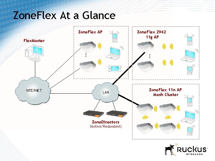 Zone. Flex At a Glance Zone. Flex 2942 11 g AP Zone. Flex AP Zone. Flex At a Glance Zone. Flex 2942 11 g AP Zone. Flex AP