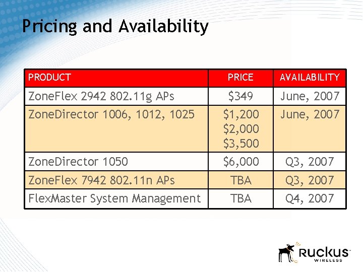 Pricing and Availability PRODUCT PRICE AVAILABILITY Zone. Flex 2942 802. 11 g APs Zone. Pricing and Availability PRODUCT PRICE AVAILABILITY Zone. Flex 2942 802. 11 g APs Zone.