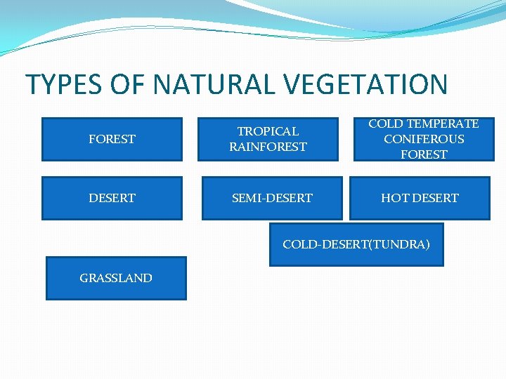 TYPES OF NATURAL VEGETATION FOREST TROPICAL RAINFOREST DESERT SEMI-DESERT COLD TEMPERATE CONIFEROUS FOREST HOT TYPES OF NATURAL VEGETATION FOREST TROPICAL RAINFOREST DESERT SEMI-DESERT COLD TEMPERATE CONIFEROUS FOREST HOT