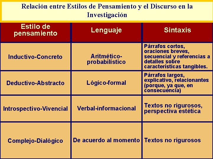 Relación entre Estilos de Pensamiento y el Discurso en la Investigación Estilo de pensamiento Relación entre Estilos de Pensamiento y el Discurso en la Investigación Estilo de pensamiento
