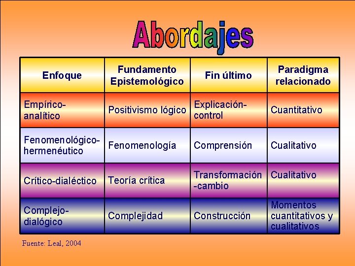 Abordajes Enfoque Empíricoanalítico Fundamento Epistemológico Positivismo lógico Fenomenológico. Fenomenología hermenéutico Crítico-dialéctico Complejodialógico Fuente: Leal, Abordajes Enfoque Empíricoanalítico Fundamento Epistemológico Positivismo lógico Fenomenológico. Fenomenología hermenéutico Crítico-dialéctico Complejodialógico Fuente: Leal,