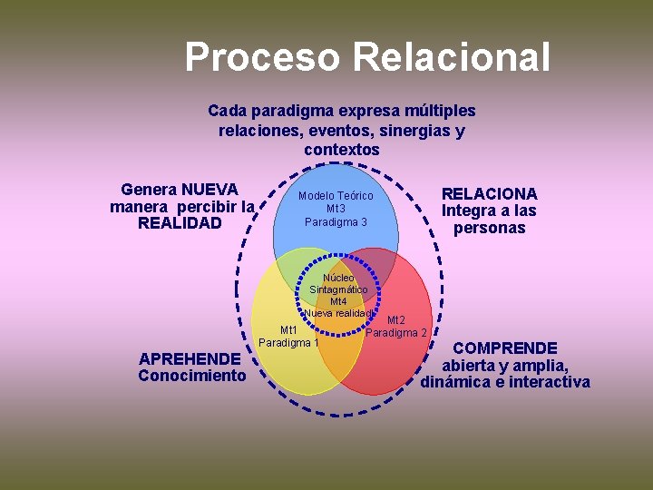 Proceso Relacional Cada paradigma expresa múltiples relaciones, eventos, sinergias y contextos Genera NUEVA manera