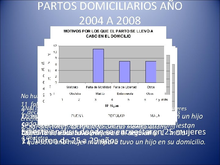  PARTOS DOMICILIARIOS AÑO 2004 A 2008 No hubo motivos por mal trato 11