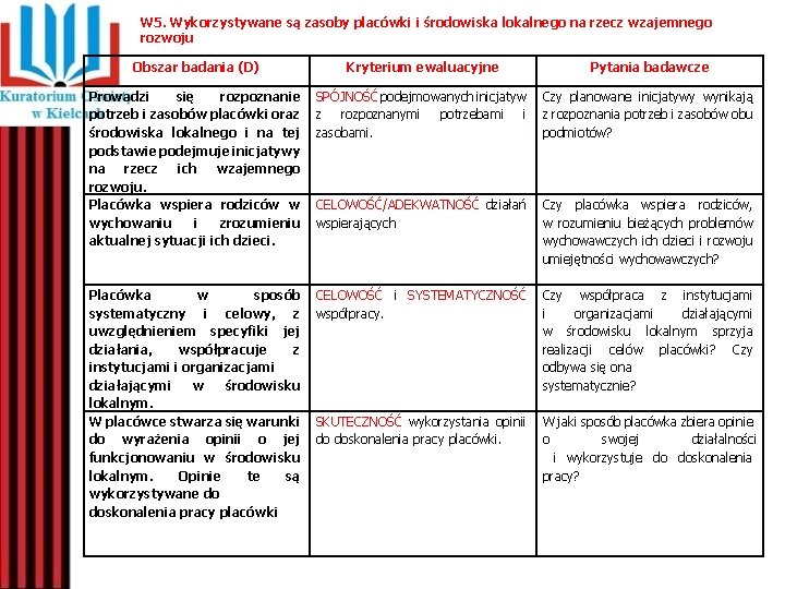 W 5. Wykorzystywane są zasoby placówki i środowiska lokalnego na rzecz wzajemnego rozwoju Obszar