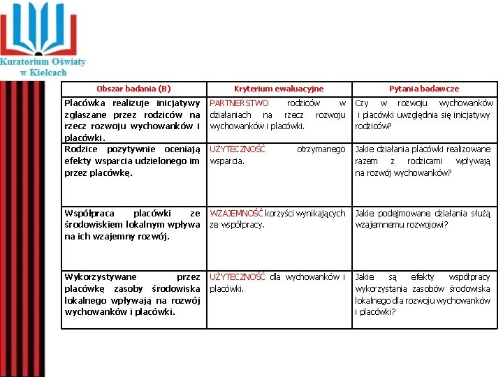 Obszar badania (B) Kryterium ewaluacyjne Pytania badawcze Placówka realizuje inicjatywy zgłaszane przez rodziców na