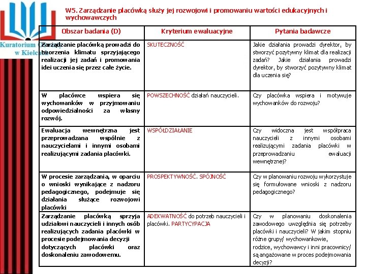 W 5. Zarządzanie placówką służy jej rozwojowi i promowaniu wartości edukacyjnych i wychowawczych Obszar W 5. Zarządzanie placówką służy jej rozwojowi i promowaniu wartości edukacyjnych i wychowawczych Obszar
