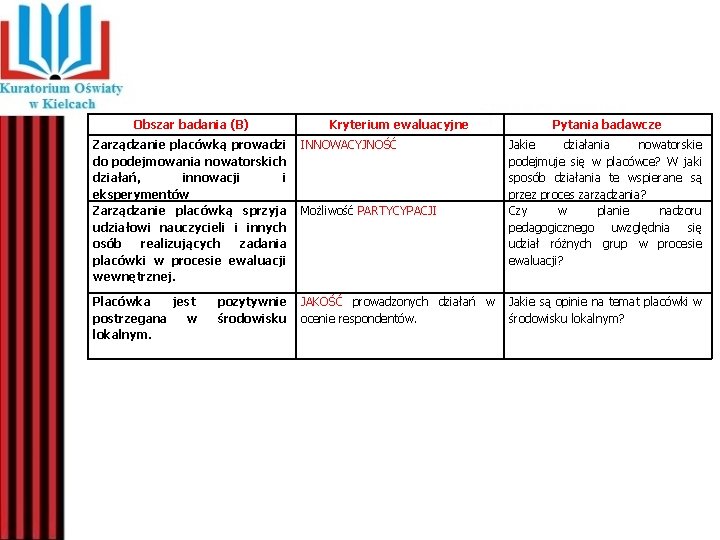 Obszar badania (B) Kryterium ewaluacyjne Zarządzanie placówką prowadzi do podejmowania nowatorskich działań, innowacji i