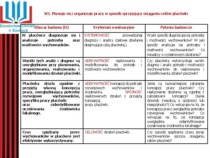 W 1. Planuje się i organizuje pracę w sposób sprzyjający osiąganiu celów placówki Obszar