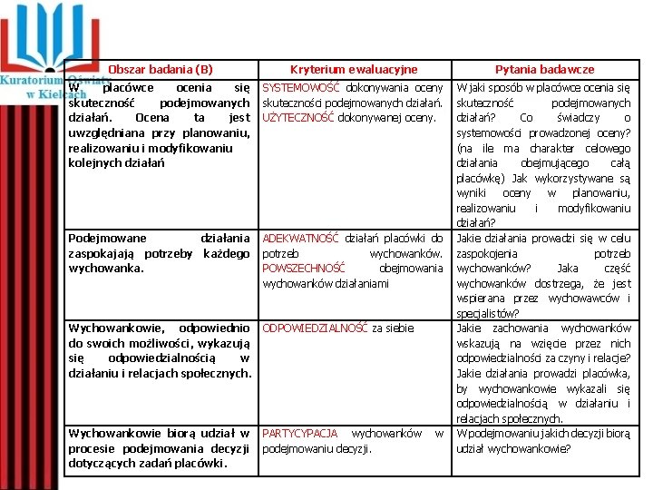 Obszar badania (B) Kryterium ewaluacyjne Pytania badawcze W placówce ocenia się skuteczność podejmowanych działań.