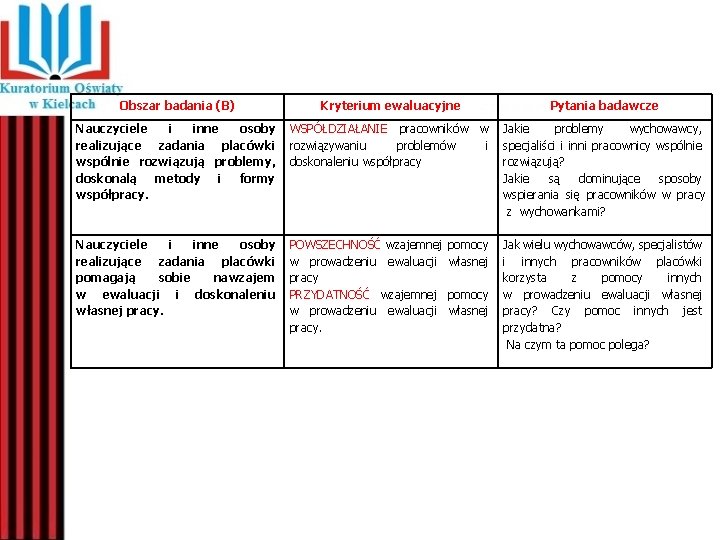 Obszar badania (B) Kryterium ewaluacyjne Pytania badawcze Nauczyciele i inne osoby realizujące zadania placówki