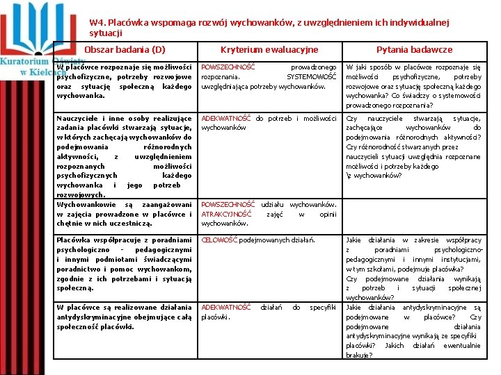 W 4. Placówka wspomaga rozwój wychowanków, z uwzględnieniem ich indywidualnej sytuacji Obszar badania (D)