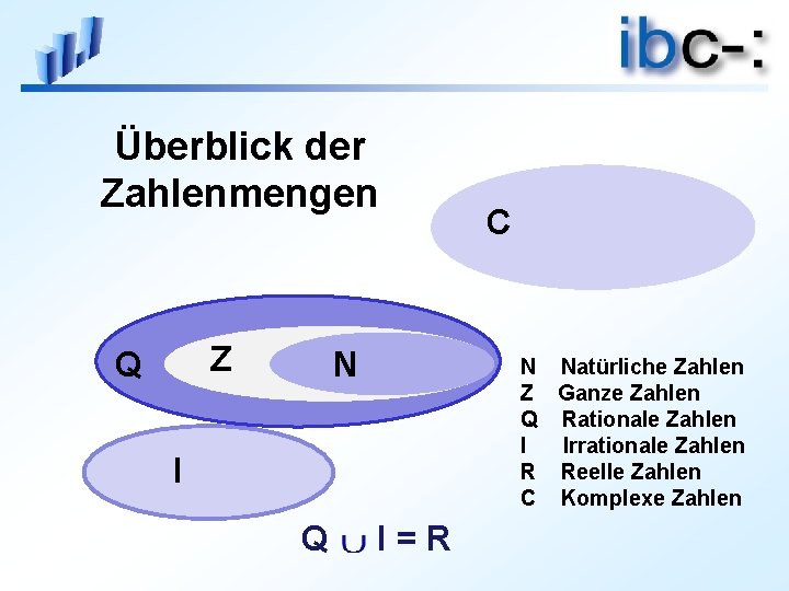 Überblick der Zahlenmengen Z Q N N Natürliche Zahlen Z Ganze Zahlen Q Rationale