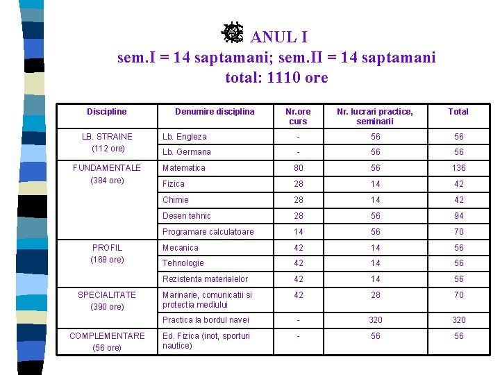 ANUL I sem. I = 14 saptamani; sem. II = 14 saptamani total: 1110 ANUL I sem. I = 14 saptamani; sem. II = 14 saptamani total: 1110