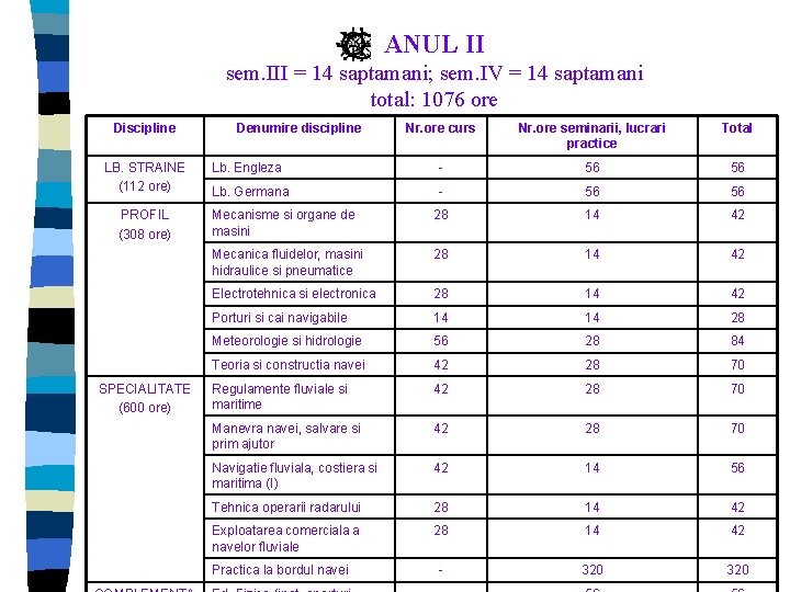 ANUL II sem. III = 14 saptamani; sem. IV = 14 saptamani total: 1076