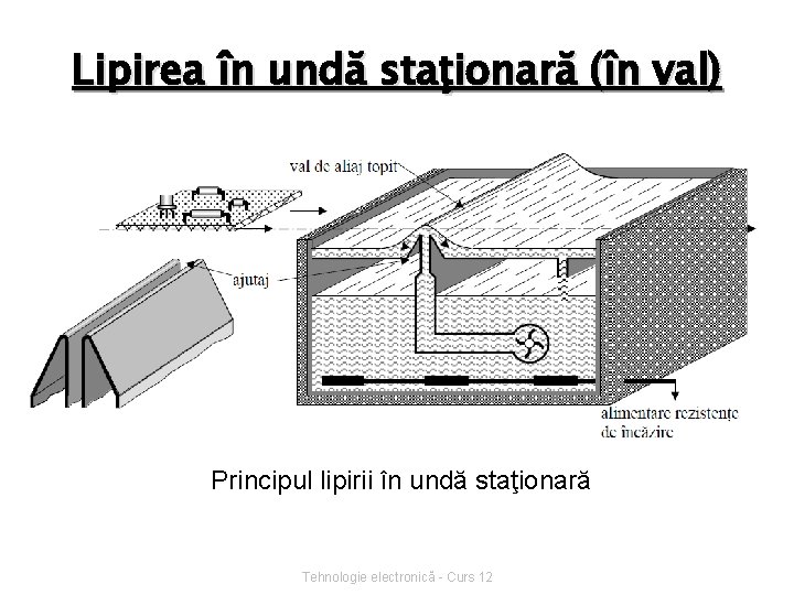 Lipirea în undă staţionară (în val) Principul lipirii în undă staţionară Tehnologie electronică -