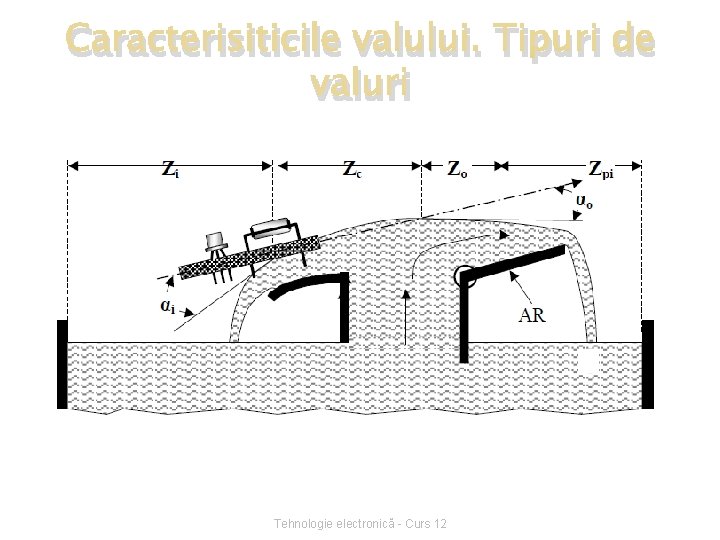 Caracterisiticile valului. Tipuri de valuri Zonele de lucru la lipirea în val şi unghiurile