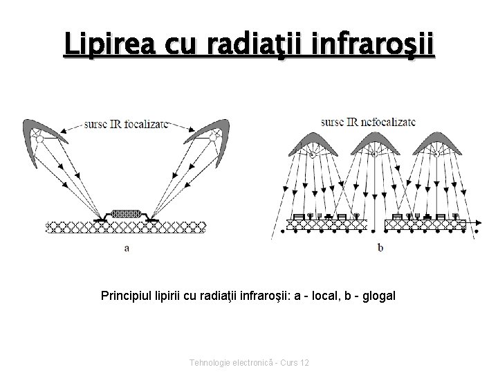 Lipirea cu radiaţii infraroşii Principiul lipirii cu radiaţii infraroşii: a - local, b -