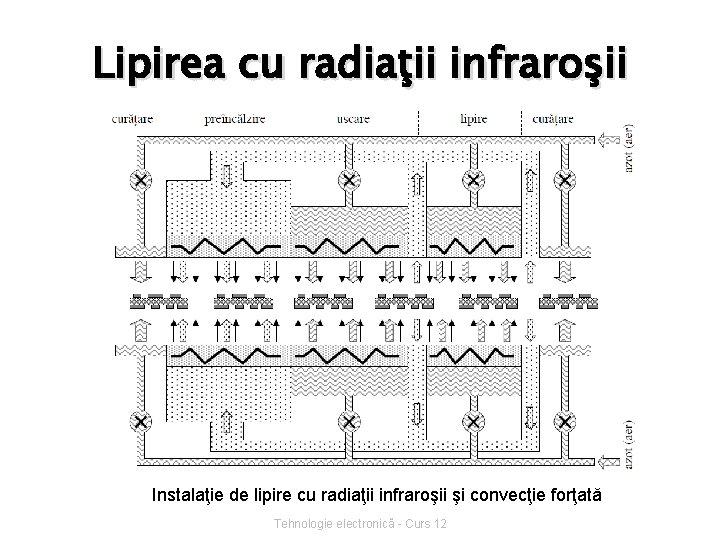 Lipirea cu radiaţii infraroşii Instalaţie de lipire cu radiaţii infraroşii şi convecţie forţată Tehnologie