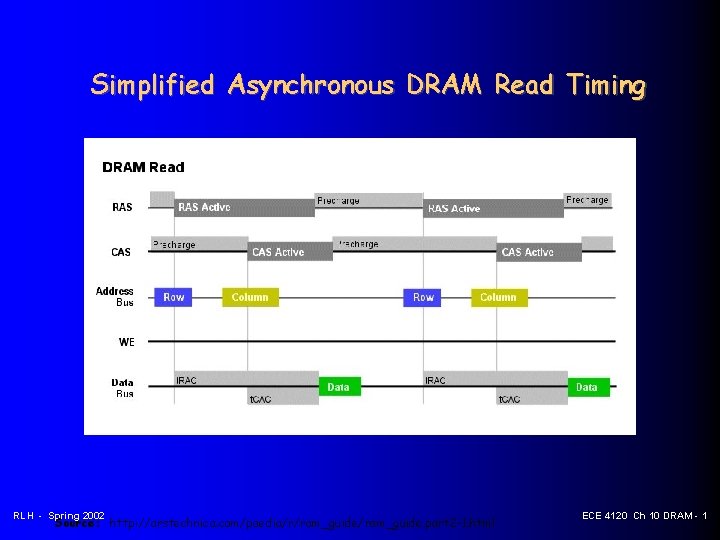 Simplified Asynchronous DRAM Read Timing RLH - Spring 2002 Source: http: //arstechnica. com/paedia/r/ram_guide. part