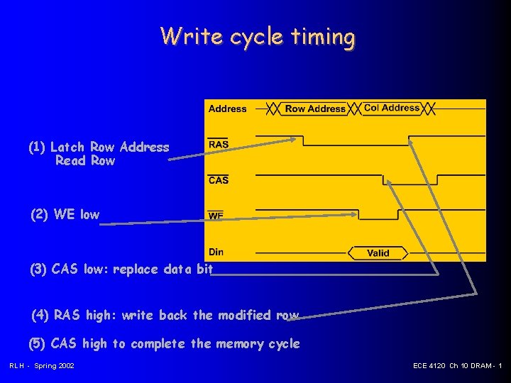 Write cycle timing (1) Latch Row Address Read Row (2) WE low (3) CAS