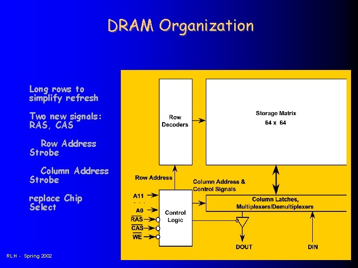 DRAM Organization Long rows to simplify refresh Two new signals: RAS, CAS Row Address