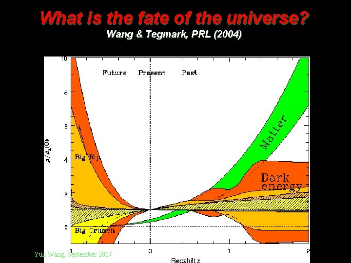 What is the fate of the universe? Wang & Tegmark, PRL (2004) Yun Wang,