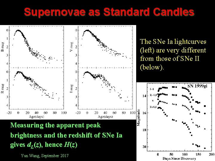 Supernovae as Standard Candles The SNe Ia lightcurves (left) are very different from those