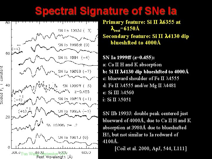 Spectral Signature of SNe Ia Primary feature: Si II 6355 at rest=6150Å Secondary feature: