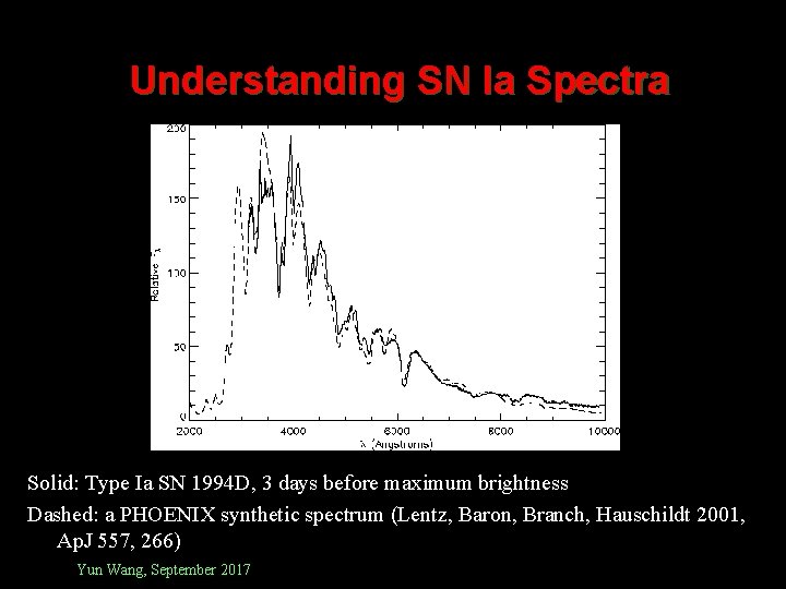 Understanding SN Ia Spectra Solid: Type Ia SN 1994 D, 3 days before maximum