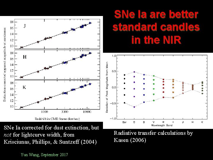 SNe Ia are better standard candles in the NIR SNe Ia corrected for dust