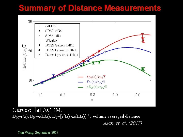 Summary of Distance Measurements Curves: flat ΛCDM. DM=r(z); DH=c/H(z); DV=[r 2(z) cz/H(z)]1/3: volume averaged
