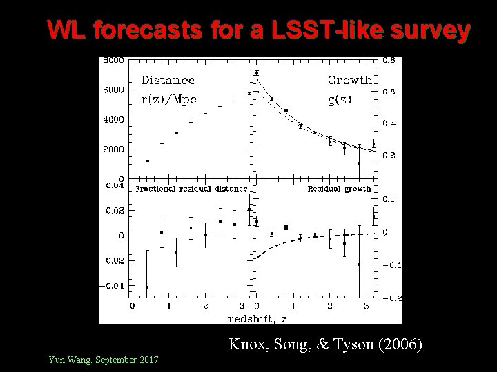 WL forecasts for a LSST-like survey Knox, Song, & Tyson (2006) Yun Wang, September