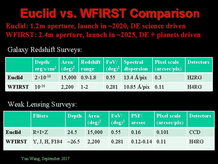 Euclid vs. WFIRST Comparison Euclid: 1. 2 m aperture, launch in ~2020, DE science