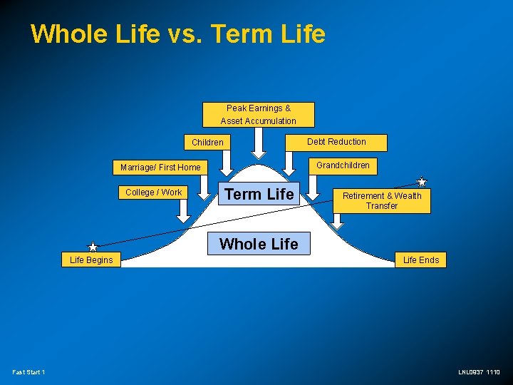 Whole Life vs. Term Life Peak Earnings & Asset Accumulation Debt Reduction Children Grandchildren