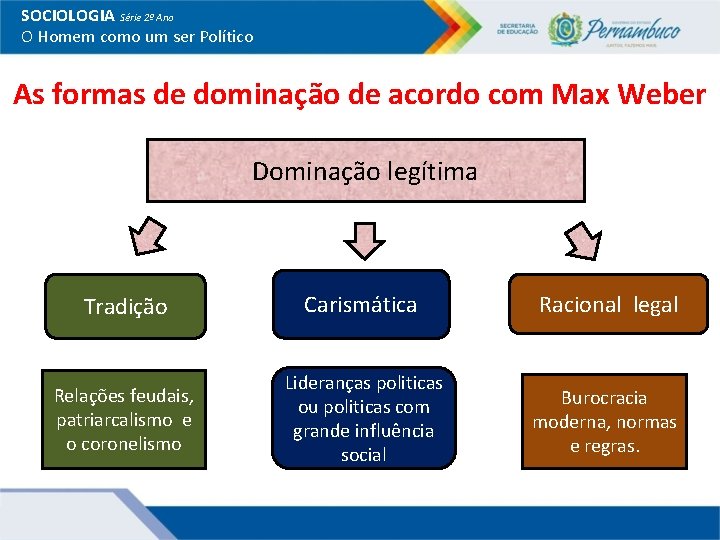 SOCIOLOGIA Série 2º Ano O Homem como um ser Político As formas de dominação