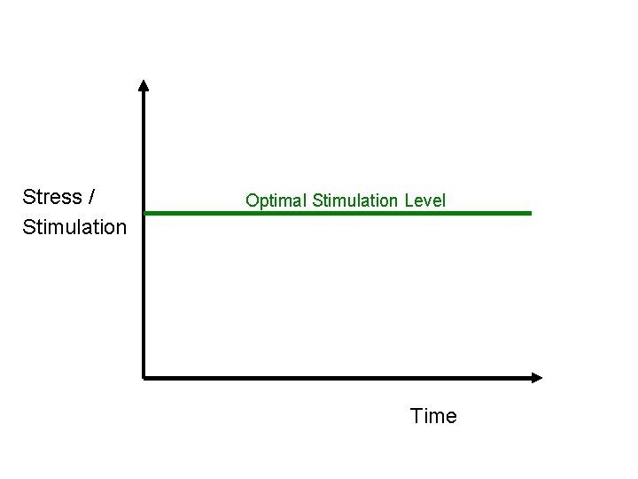 Stress / Stimulation Optimal Stimulation Level Time 