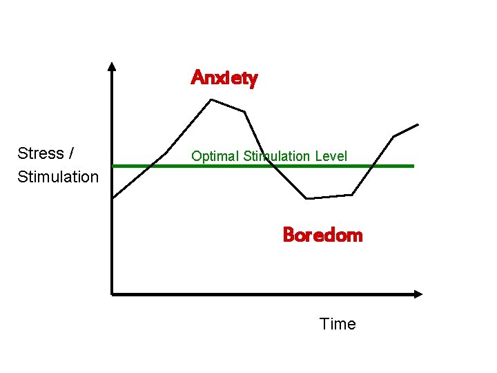 Anxiety Stress / Stimulation Optimal Stimulation Level Boredom Time 