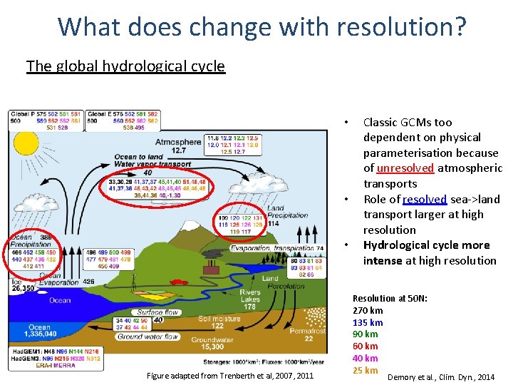 What does change with resolution? The global hydrological cycle • • • Figure adapted