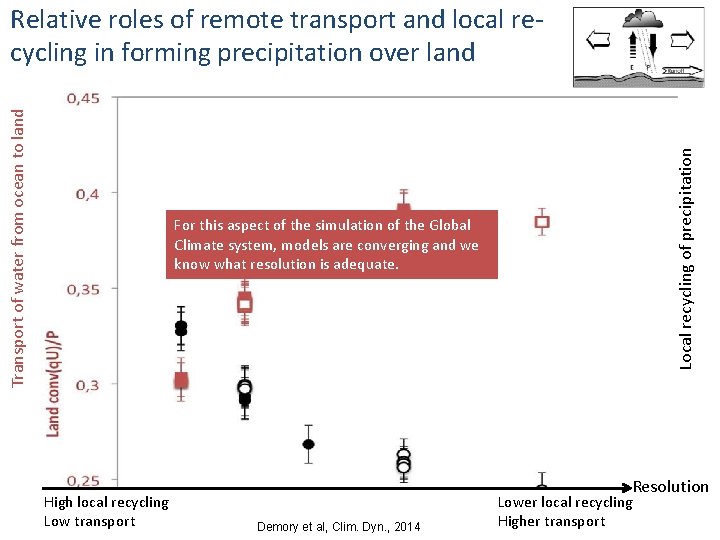 Local recycling of precipitation Transport of water from ocean to land Relative roles of