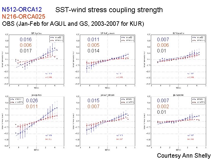 N 512 -ORCA 12 SST-wind stress coupling strength N 216 -ORCA 025 OBS (Jan-Feb